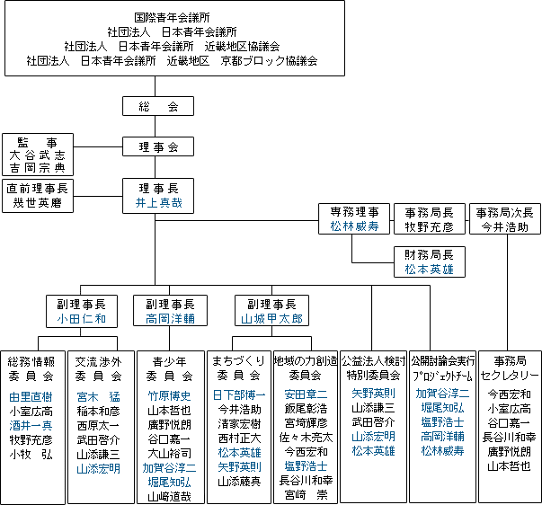 2010年度組織図