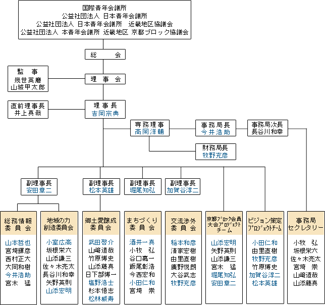 組織図
